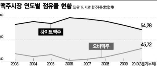 오비맥주 "8%를 시원하게 넘는다"