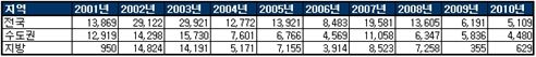 주상복합 연도별 분양물량(가구) / 부동산114