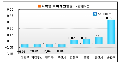 '재건축의 힘' 송파구, 수도권에서 가장 많이 올라