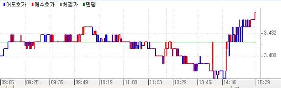 [표] 국고3년 10-2 금리추이
<제공 : 금융투자협회>