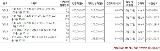[알짜경매] 서초 한신 34평 최저가 7.6억원 등 
