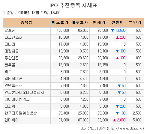 [장외시장 시황]골프존, 상장 연기 소식에 12.44%↓