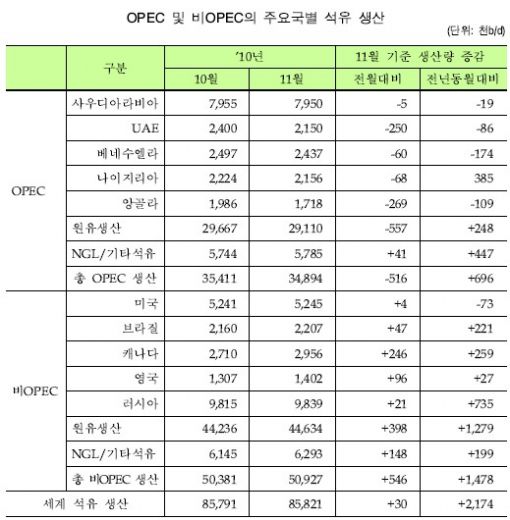 비OPEC 증산으로 지난달 세계 석유공급량 최대기록
