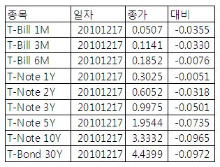 [표] 미 채권 수익률