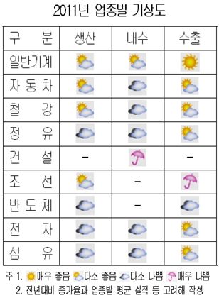 ▲ 2011년 산업기상도