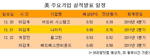 [표] 美 주요기업 실적발표 일정