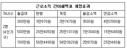 미용목적 성형수술에 10% 부가세...다자녀공제는 확대