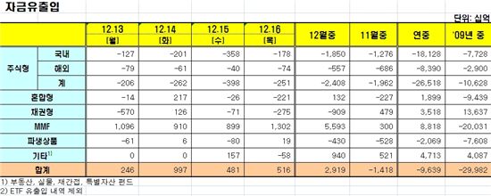 [펀드동향]국내주식펀드 11일째 순유출