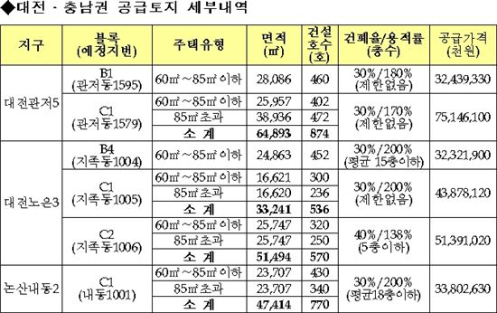 LH, 대전·충남권 보금자리 공동주택용지 공급