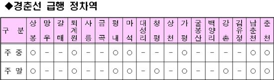 경춘선 급행열차 21일 개통.. 63분에 주파