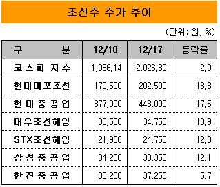 조선주, 일주일 새 13.5% ↑