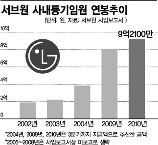 구본무 회장의 '서브원' 기막힌 연봉구조