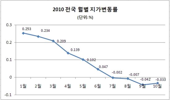 [2010부동산시장결산]⑧토지-주택시장과 '공동운명체'..전강후약 뚜렷
