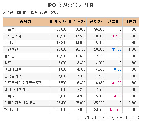 [장외시장 시황]LG CNS·대우정보시스템 신고가 경신