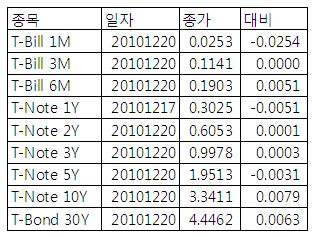 [표] 미 채권 수익률