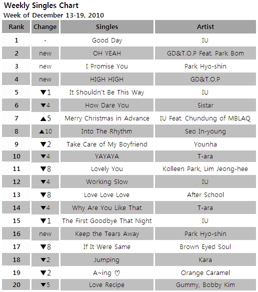 Singles chart for the week of December 13-19, 2010 [Mnet]