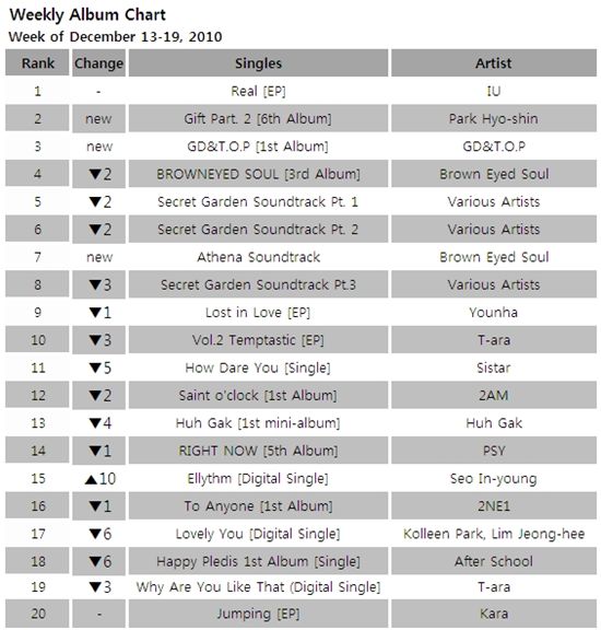 Album chart of week of December 13-19 [Mnet]