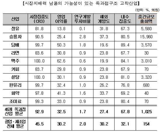 정유·車·맥주·담배·라면… 46개 산업 '독과점' 고착