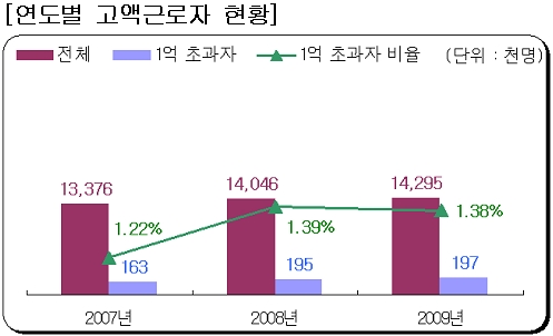 억대 연봉자, 근로자 100명당 1.4명..20만명 육박