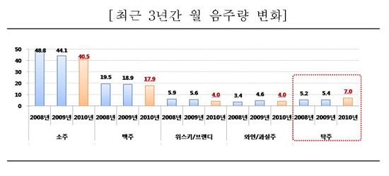 한국인, 술 왜 마시나.."스트레스 해소"