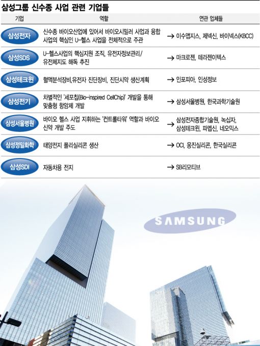 삼성 신성장동력 M&A가속···조직개편 임박