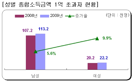 종합소득금액 1억 넘는 여성고소득자 2만2200명