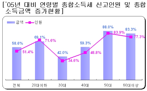 종합소득금액 1억 넘는 여성고소득자 2만2200명