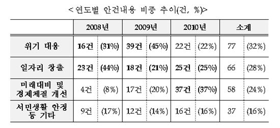 경제화두 변천사 '일자리→위기대응→미래대비'