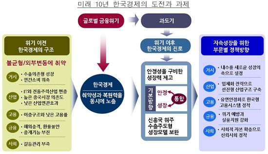 韓경제, 안정성장전략으로 빠르게 전환해야<삼성硏>
