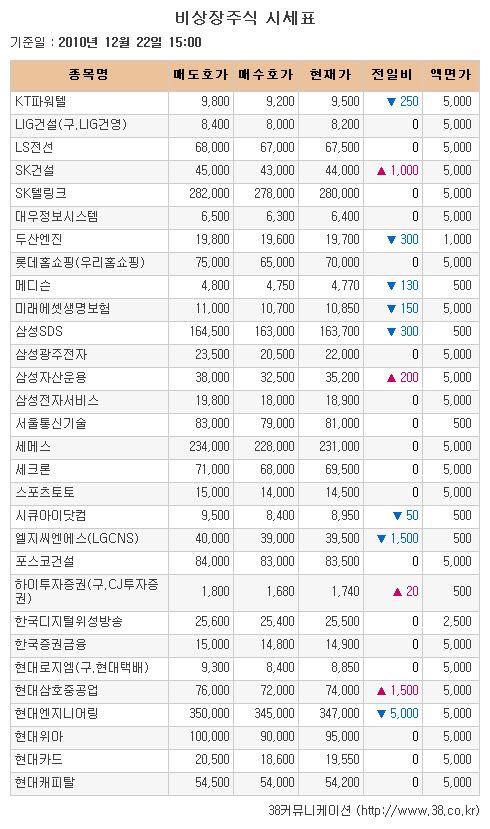 [장외시장 시황]나노신소재, 6일 연속 상승