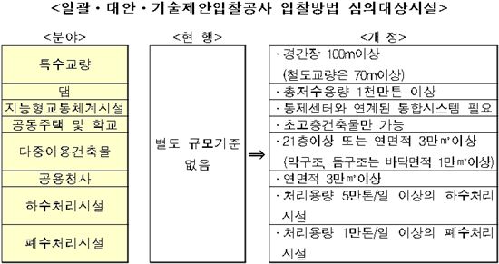 내년부터 학교·아파트공사 턴키발주 금지