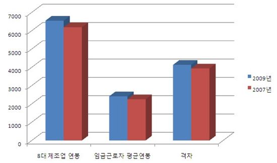 대기업에 목 맬만 하네..연봉이 임금근로자 평균의 3배