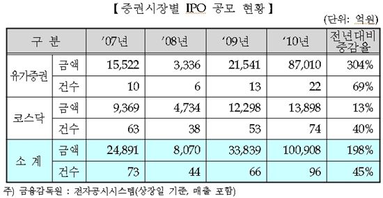 올해 IPO '대박'.. 공모규모 10조 돌파