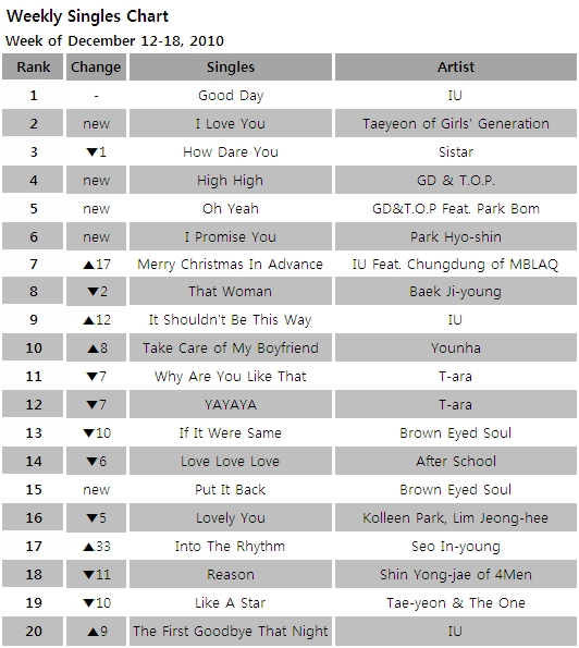 Singles chart for the week of December 12-18, 2010 [Gaon Chart]
