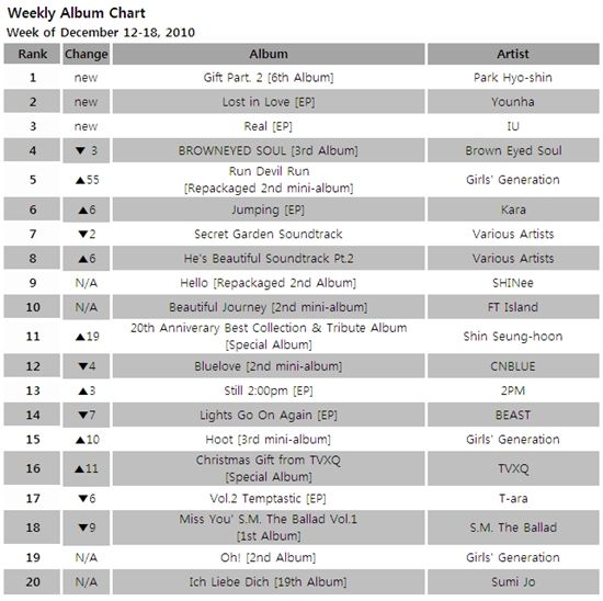 Album chart for week of December 12 -18, 2010 [Gaon Chart]