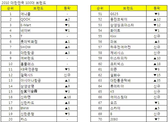 삼성電 '애니콜' 8년 연속 100대 브랜드 종합 1위 올라