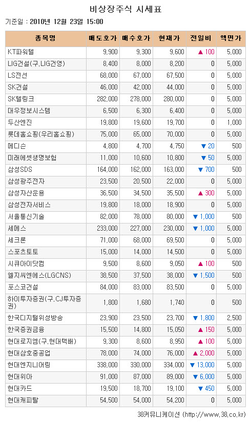 [장외시장 시황]한국디지털위성방송·현대위아..'급락'