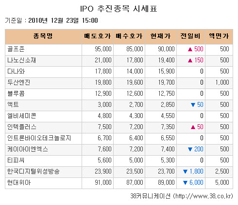 [장외시장 시황]한국디지털위성방송·현대위아..'급락'