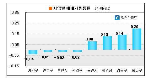 수도권 아파트값 7주 연속 올랐다