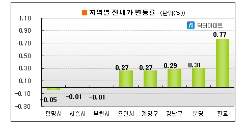 '겨울방학' 앞두고 전셋값 상승폭 확대