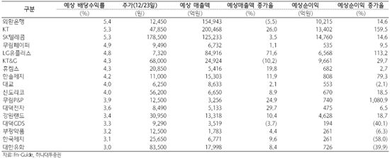 "배당주 투자 막차 잡아라"