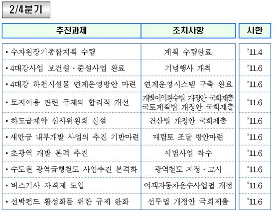 [2011 국토부]분기별 주요과제 추진일정
