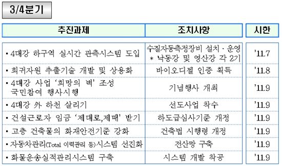 [2011 국토부]분기별 주요과제 추진일정