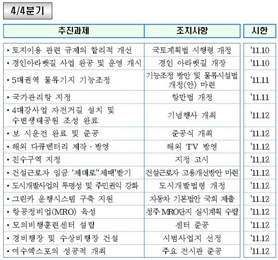 [2011 국토부]분기별 주요과제 추진일정