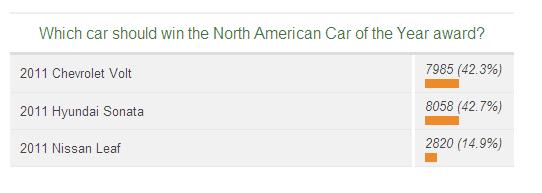 오토블로그가 독자를 대상으로 한 투표에서 쏘나타가 간발의 차로 1위를 기록했다.