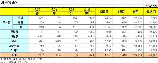 [펀드동향]국내주식펀드 이틀째 순유출 