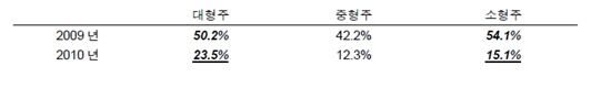 대형주 독주는 언제까지 갈까?<신영證>