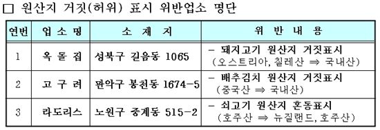 서울시, 원산지표시 위반 음식점 14개소 적발