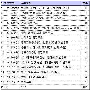 내년 첫우표는 캐릭터'뽀로로'
