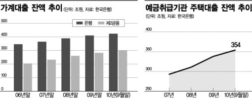 가계대출 거치기간 연장 제한..실효성은